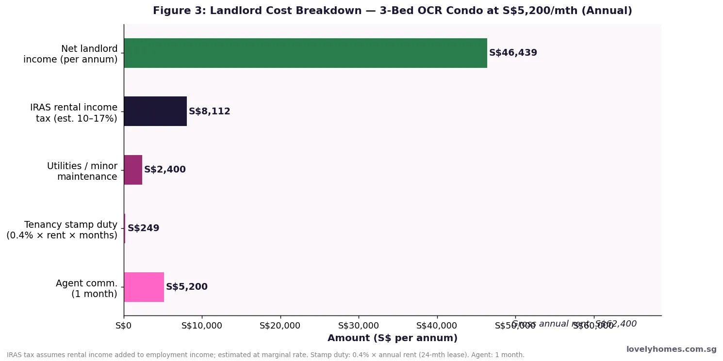 Singapore condo landlord cost breakdown — agent fees stamp duty IRAS tax and net income at S$5200 per month