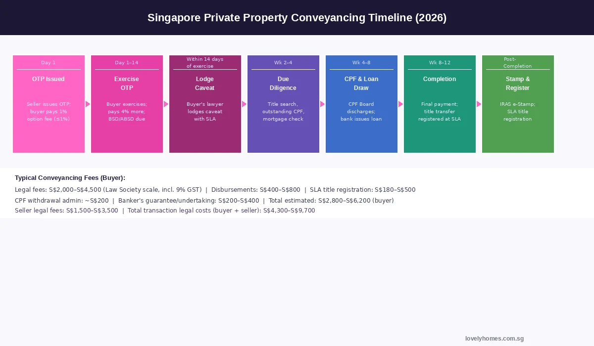 Singapore private property conveyancing timeline 7 steps from OTP to completion