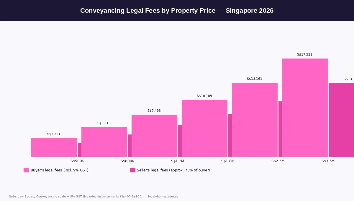 Singapore conveyancing legal fees by property price buyer and seller comparison 2026