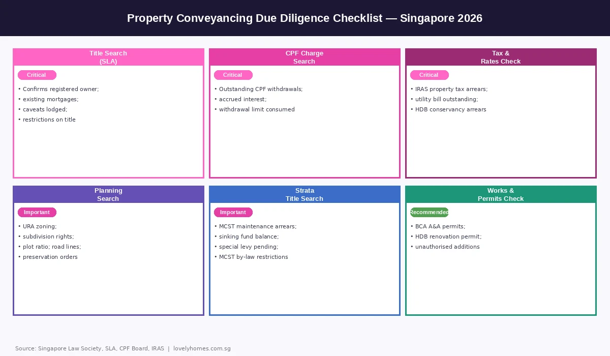 Singapore property conveyancing due diligence checklist title search CPF planning checks