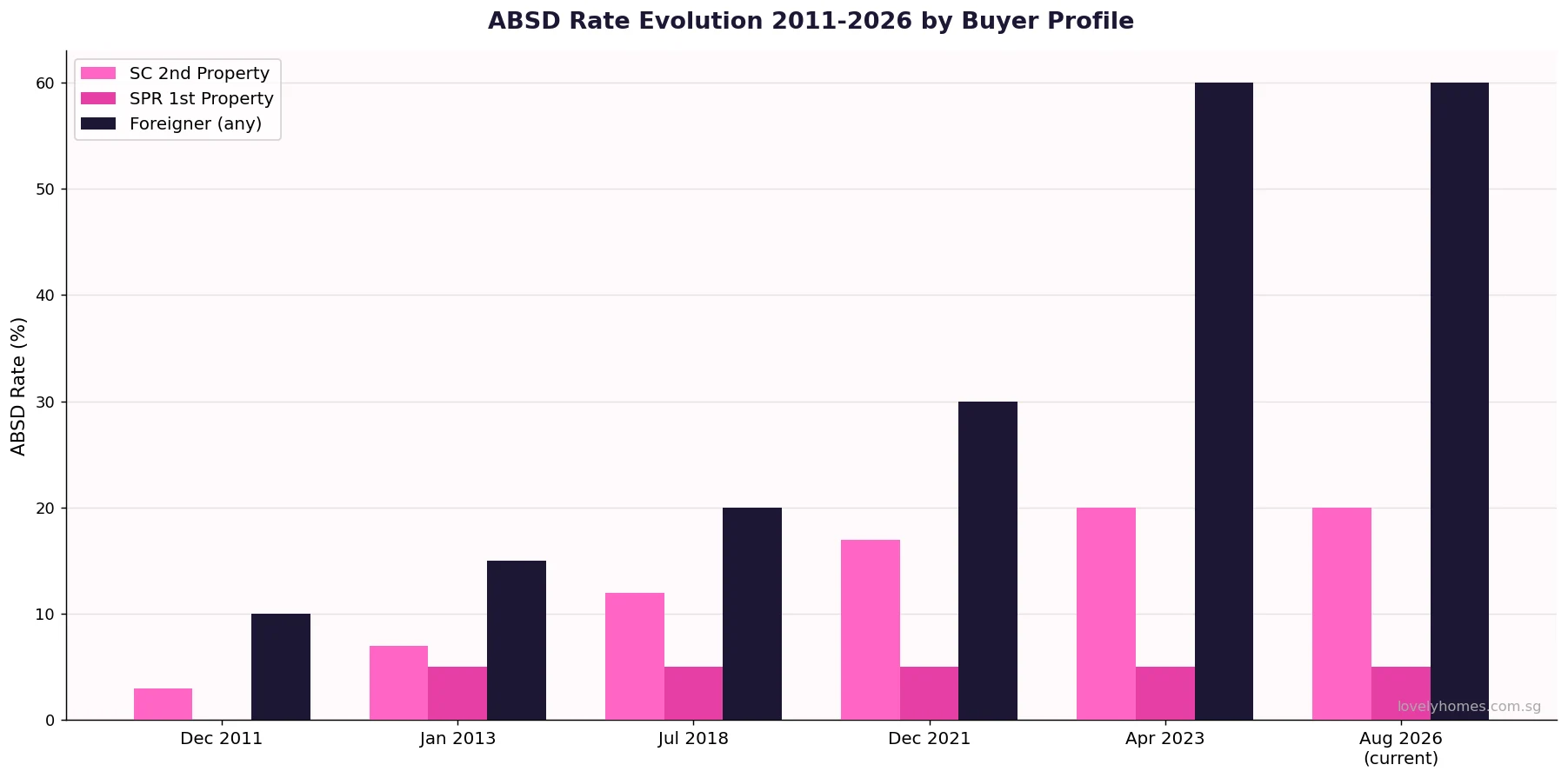 ABSD rate evolution Singapore 2011 to 2026 SC SPR foreigner bar chart