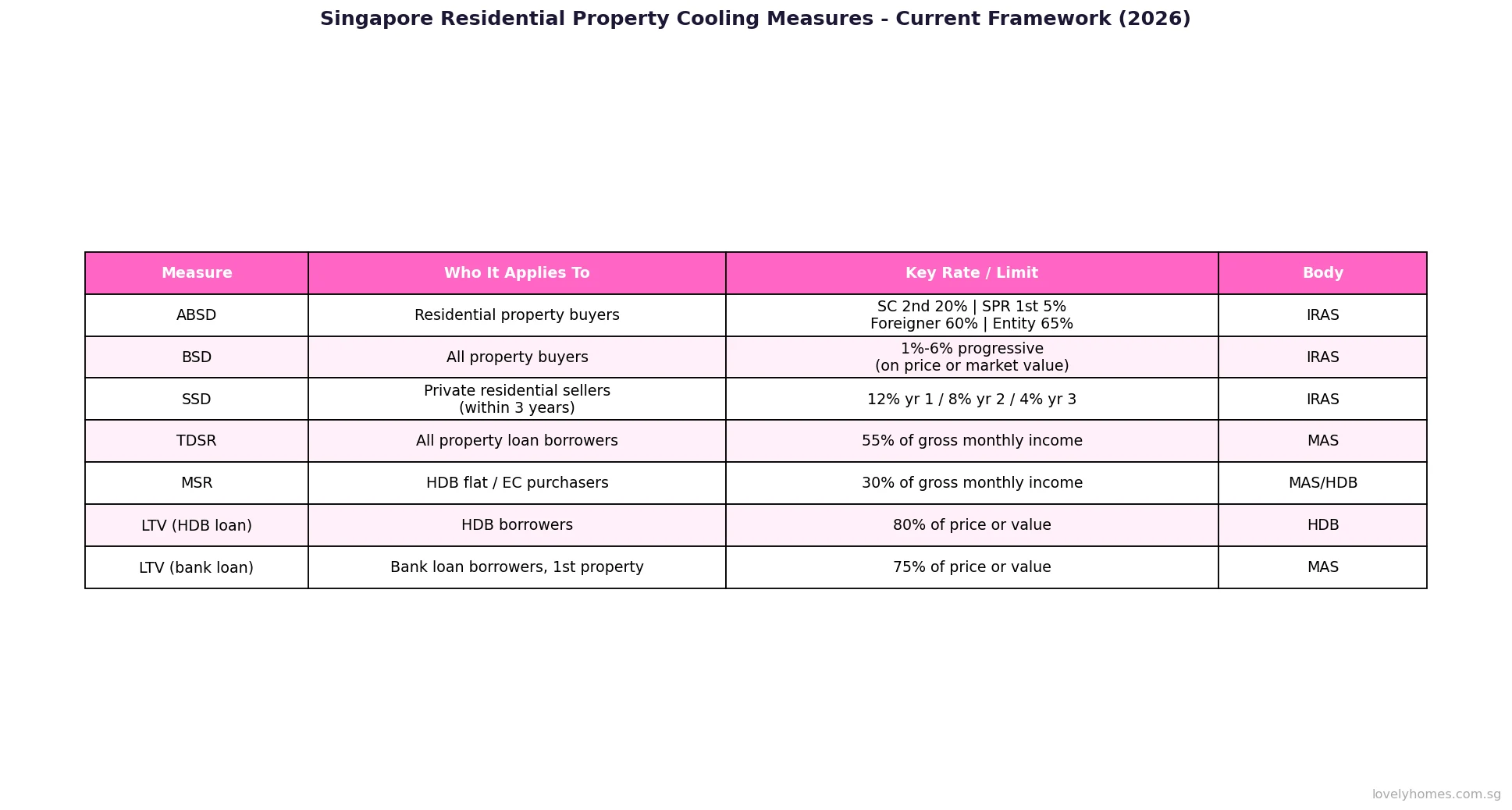 Singapore property cooling measures current framework 2026 ABSD BSD SSD TDSR MSR LTV table