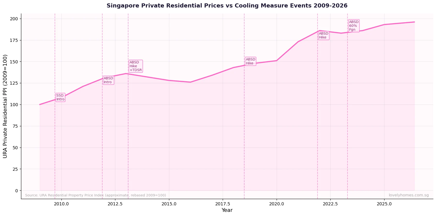 URA private residential price index Singapore 2009 Q2 2026 cooling measure events chart