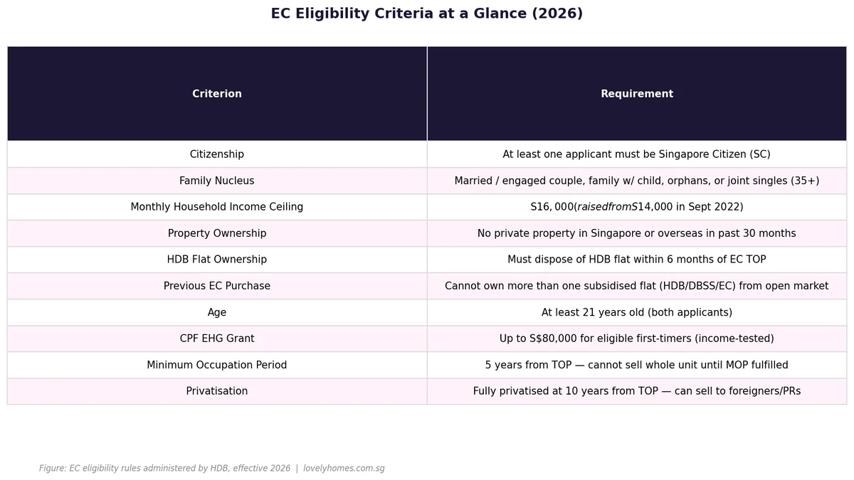 Executive Condominium eligibility criteria Singapore 2026