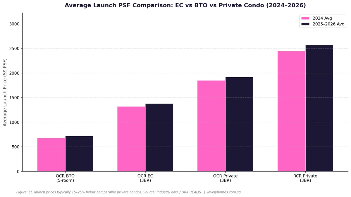 EC vs BTO vs private condo average launch PSF comparison Singapore 2026