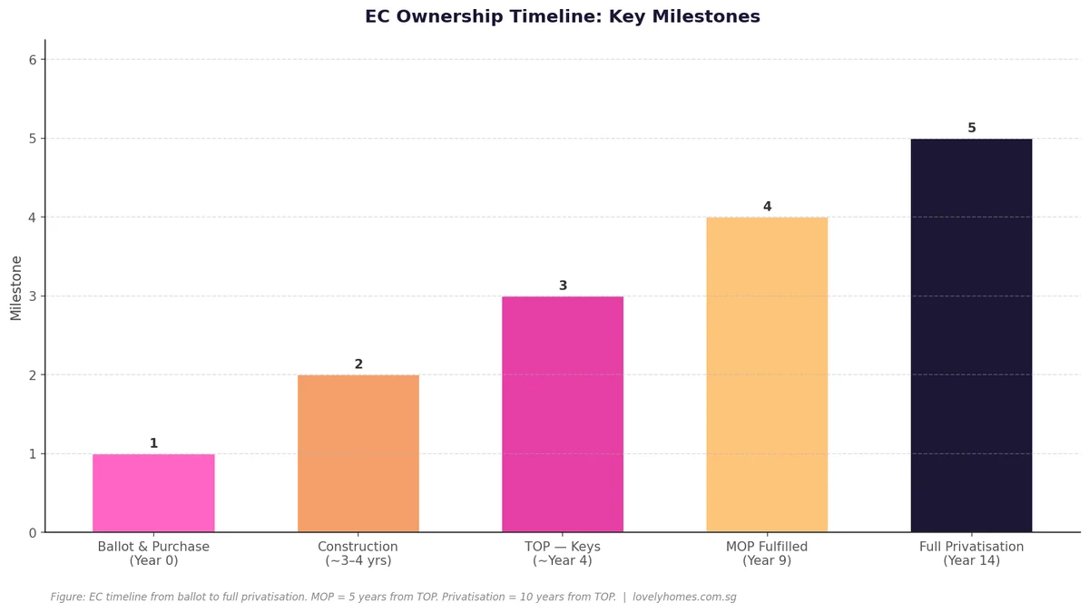 Executive Condominium ownership timeline key milestones MOP privatisation