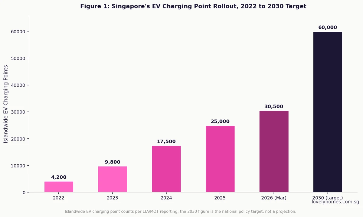 Singapore EV charging point rollout 2022 to 2030 target