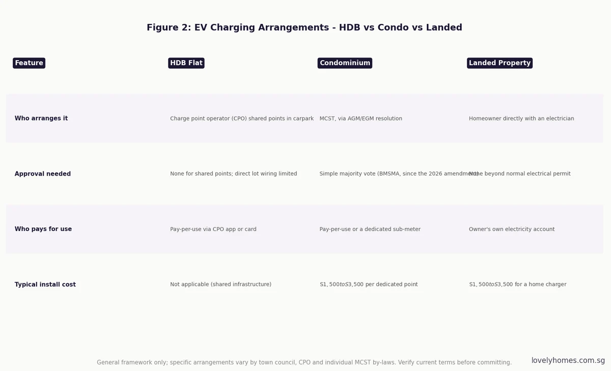 EV charging arrangements comparison HDB condo landed Singapore 2026