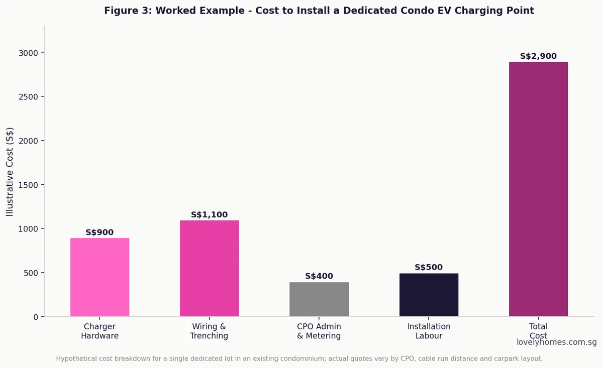 Worked example condo EV charger installation cost breakdown Singapore