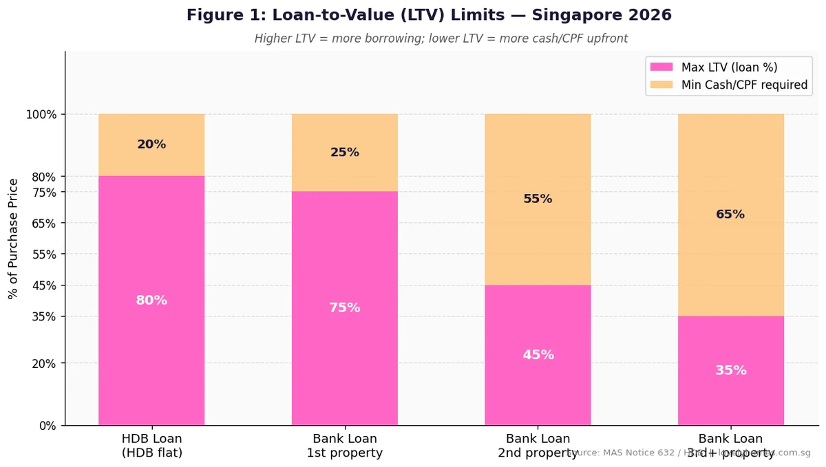Figure 1: Loan-to-Value LTV limits by loan type — HDB loan vs bank loan Singapore 2026