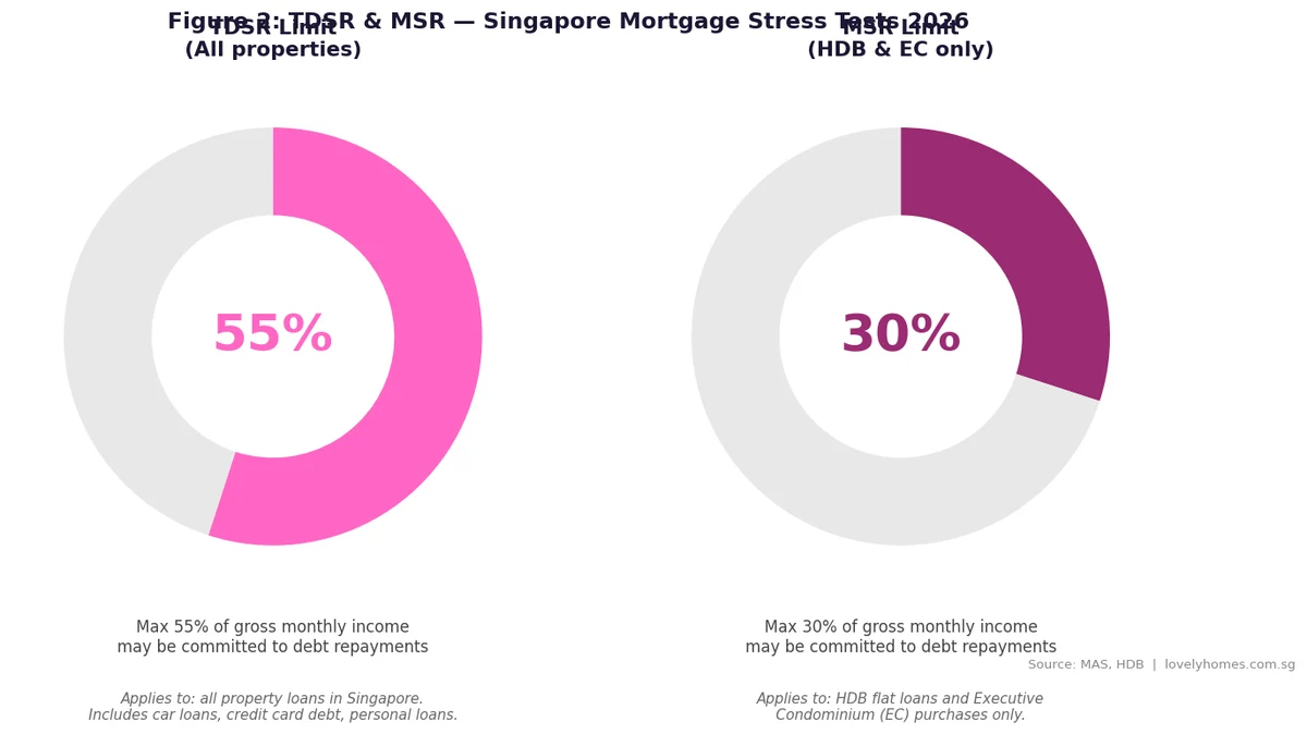 Figure 2: TDSR 55 percent and MSR 30 percent mortgage stress tests Singapore 2026