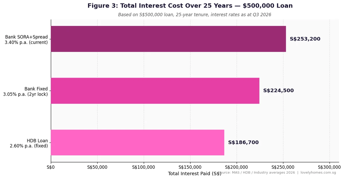 Figure 3: Total interest cost over 25 years — HDB loan vs bank fixed vs bank SORA Singapore