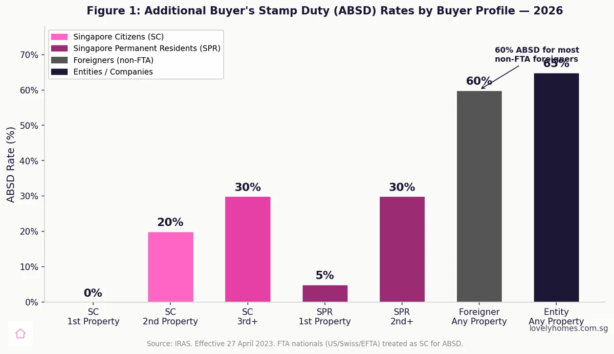 Singapore ABSD rates by buyer profile 2026 — Singapore Citizens SPR foreigners entities