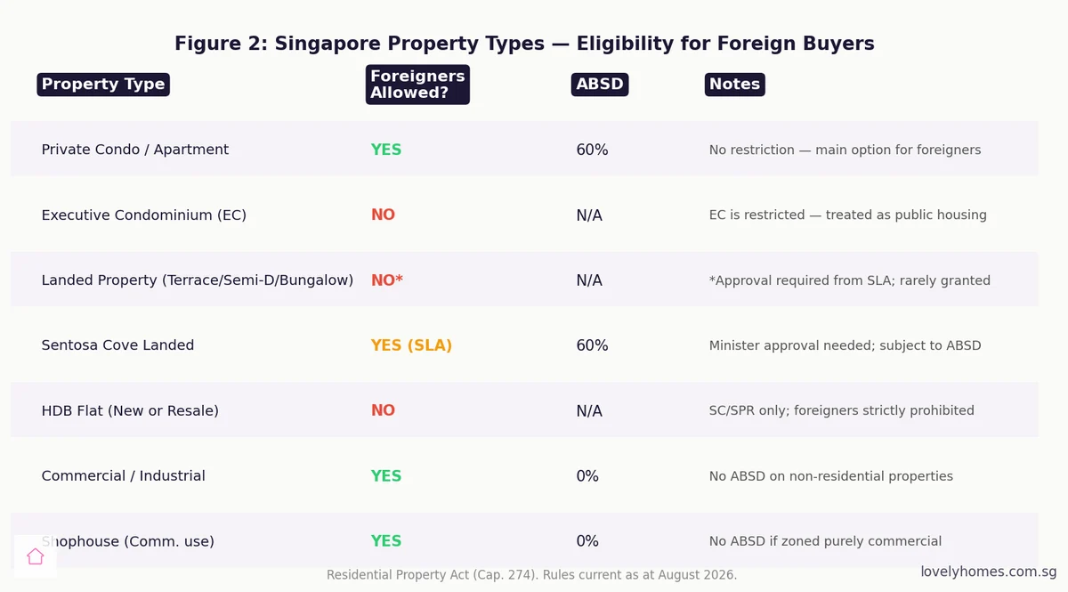 Singapore property types eligibility matrix for foreign buyers 2026