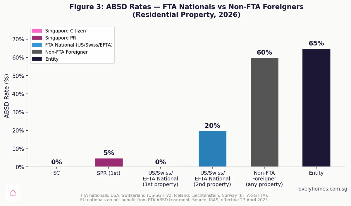 Singapore ABSD rates FTA nationals vs non-FTA foreigners residential property 2026