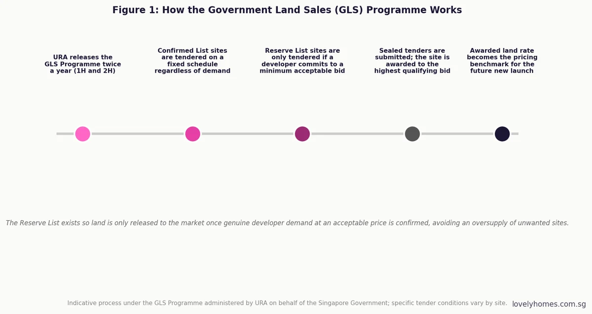How the Government Land Sales GLS Programme works Singapore 2026