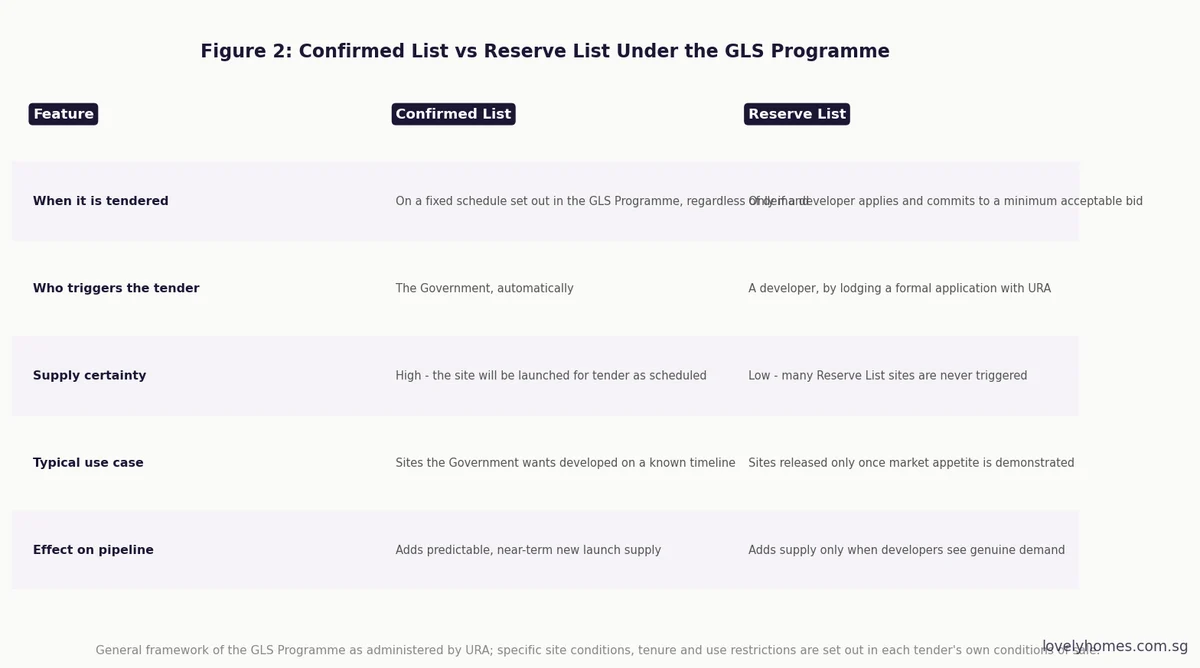 Confirmed List versus Reserve List comparison GLS Programme Singapore 2026