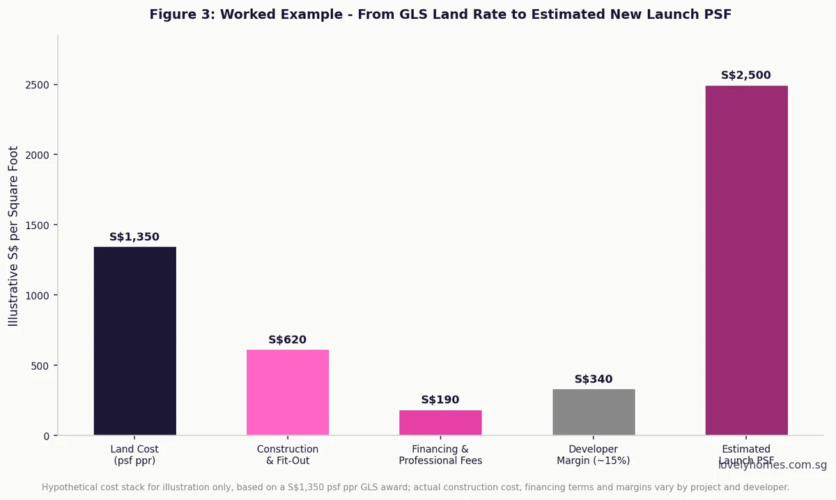 Worked example GLS land rate to new launch price Singapore 2026