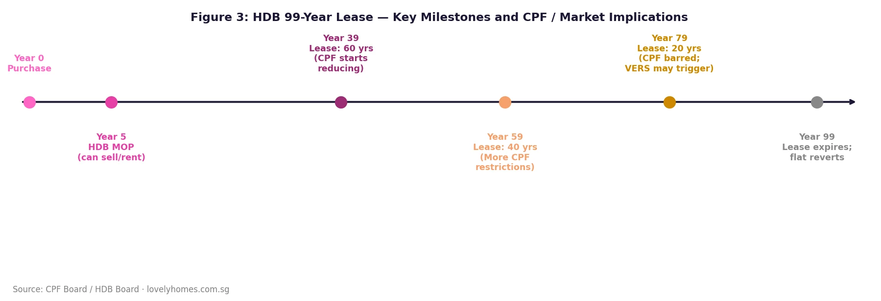 HDB 99 year lease key milestones CPF and market implications timeline 2026