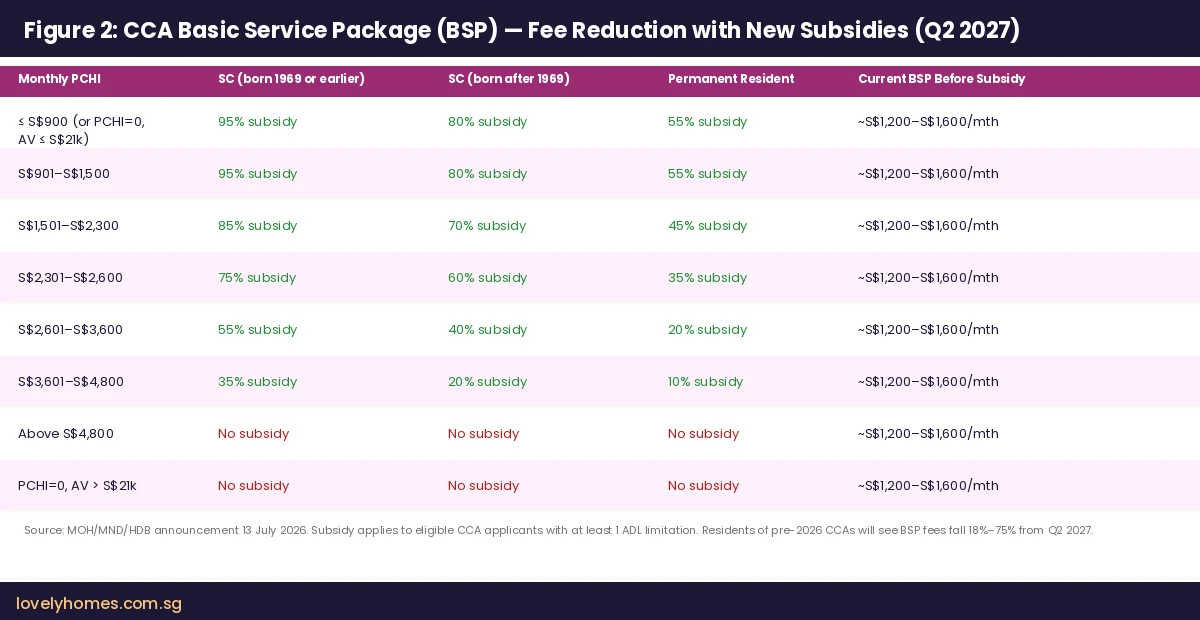 HDB CCA Basic Service Package subsidy framework by monthly per capita household income — LovelyHomes