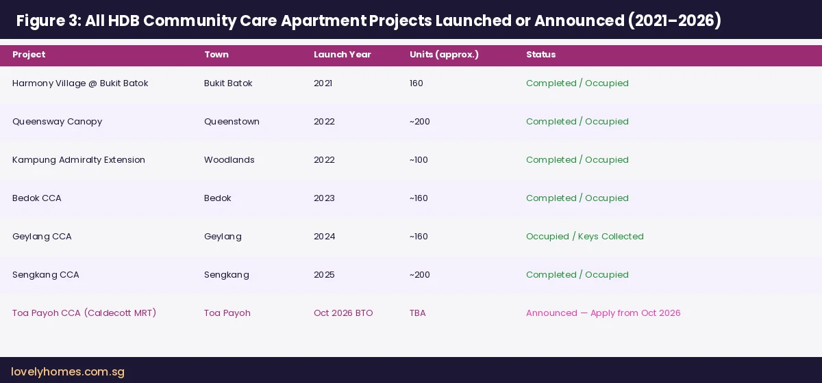 All HDB Community Care Apartment projects Singapore 2021 to 2026 — LovelyHomes