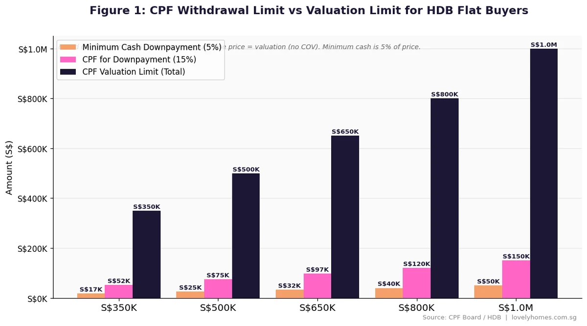 CPF withdrawal limit vs valuation limit for HDB flat buyers at different purchase prices 2026