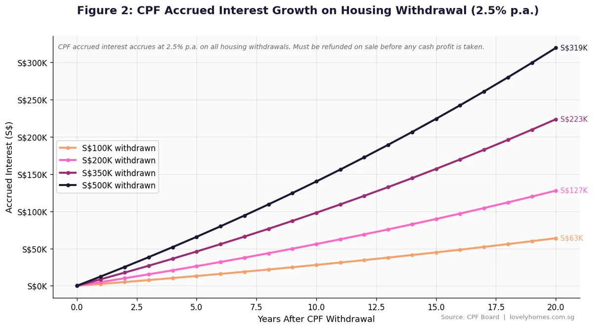 CPF accrued interest growth on housing withdrawal at 2.5 percent per annum over 20 years
