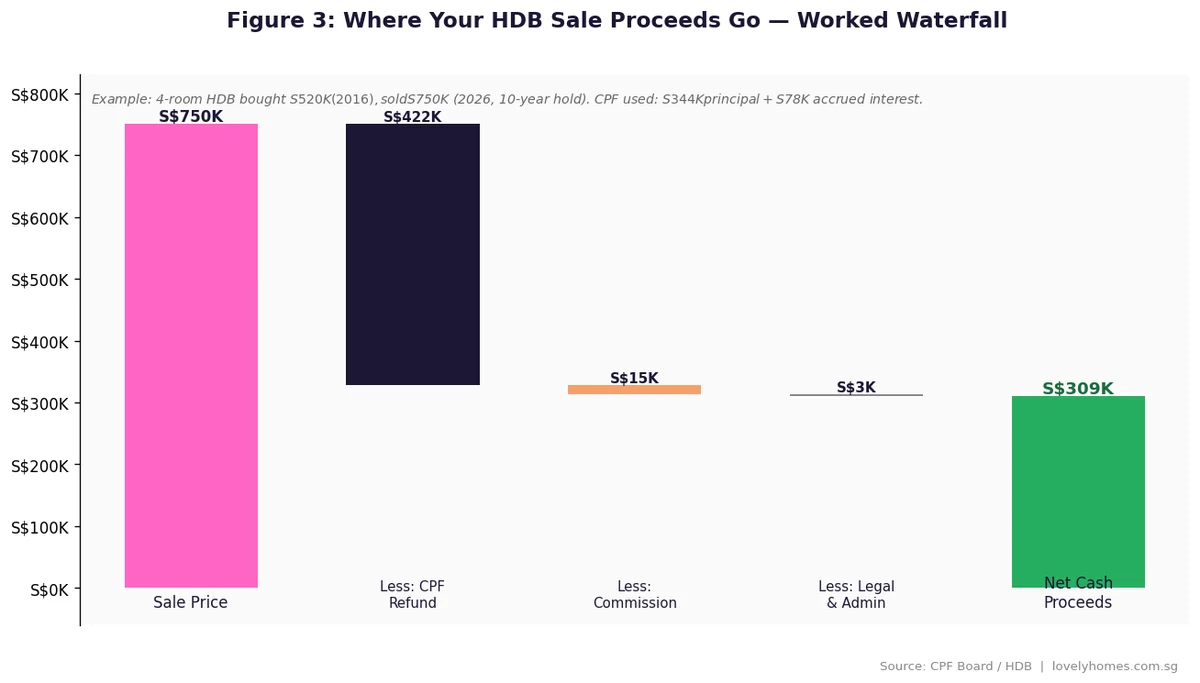 HDB sale proceeds waterfall — CPF refund versus net cash after selling HDB flat 2026