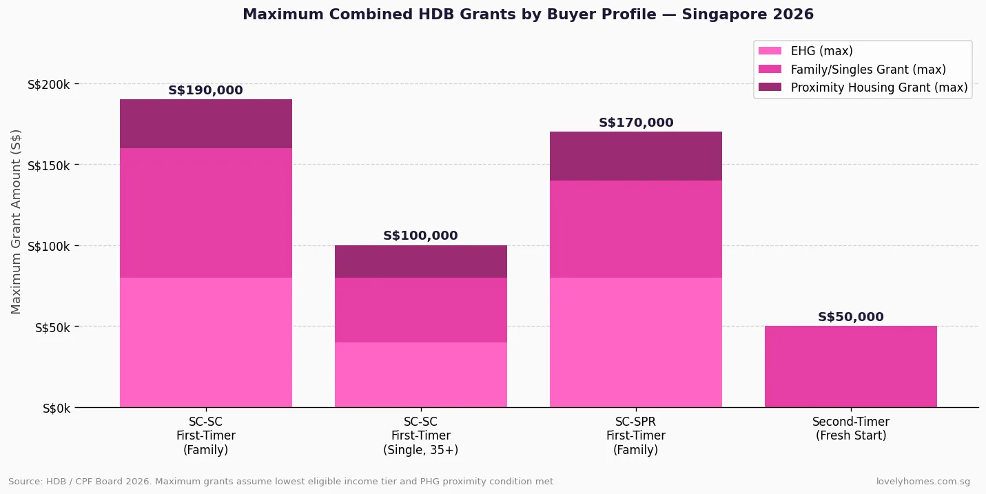 Figure 1: Maximum combined HDB grants by buyer profile Singapore 2026 — SC-SC first-timer family up to S$190,000