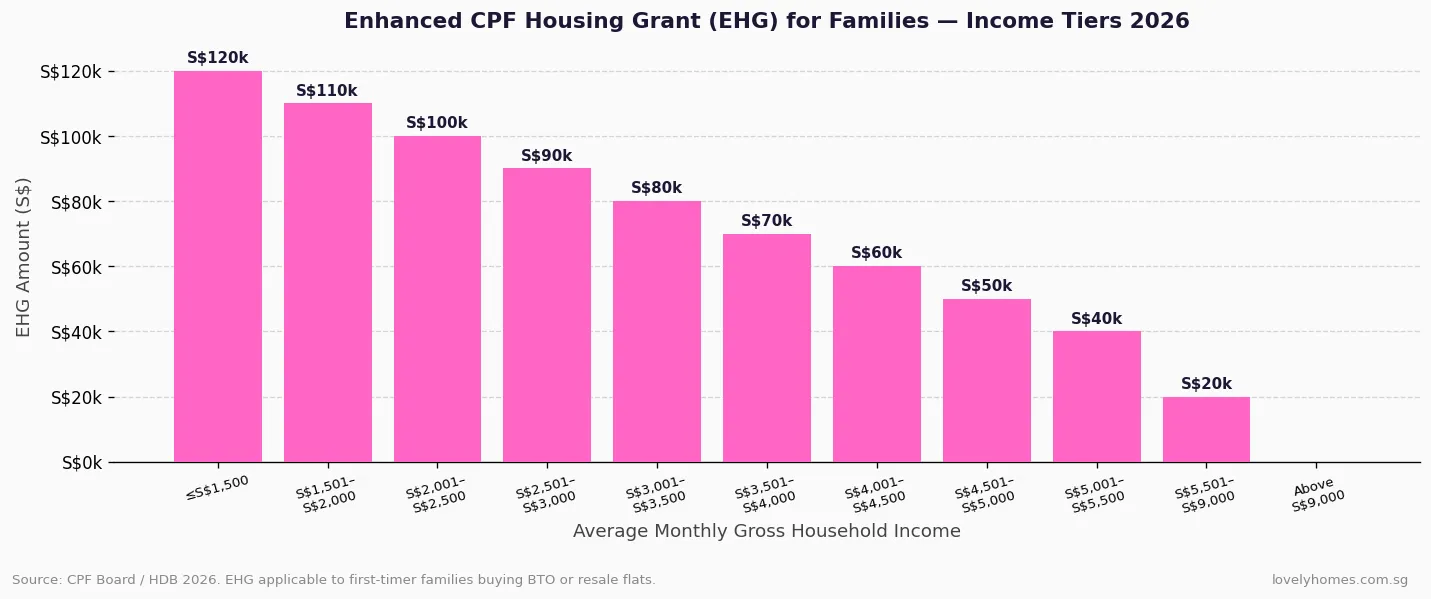 Figure 2: Enhanced CPF Housing Grant EHG income tiers for families Singapore 2026 — up to S$120,000