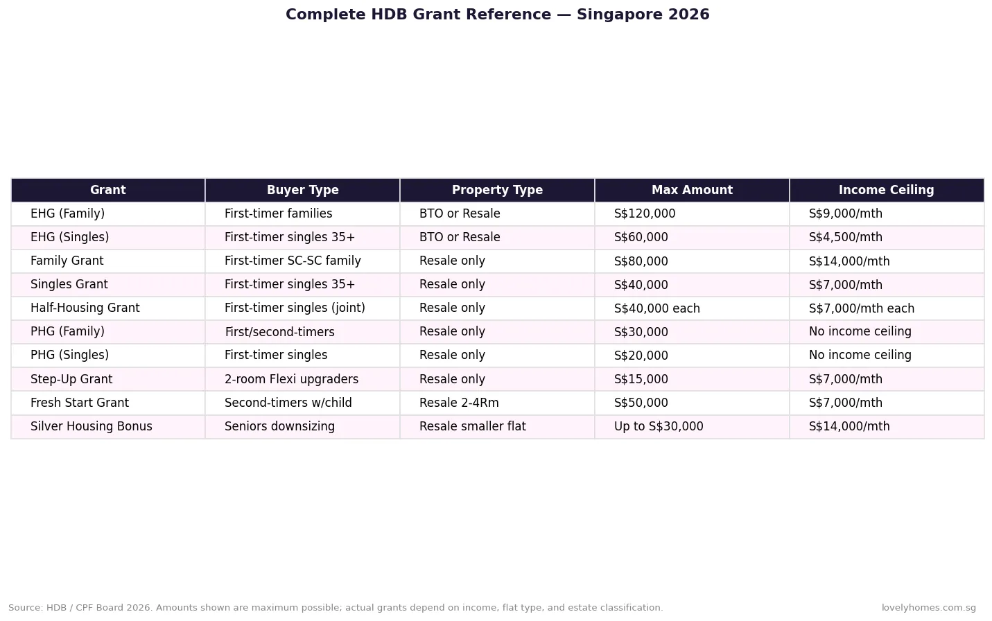 Figure 3: Complete HDB grant reference table Singapore 2026 — EHG Family Grant Singles Grant PHG Fresh Start Silver Housing Bonus