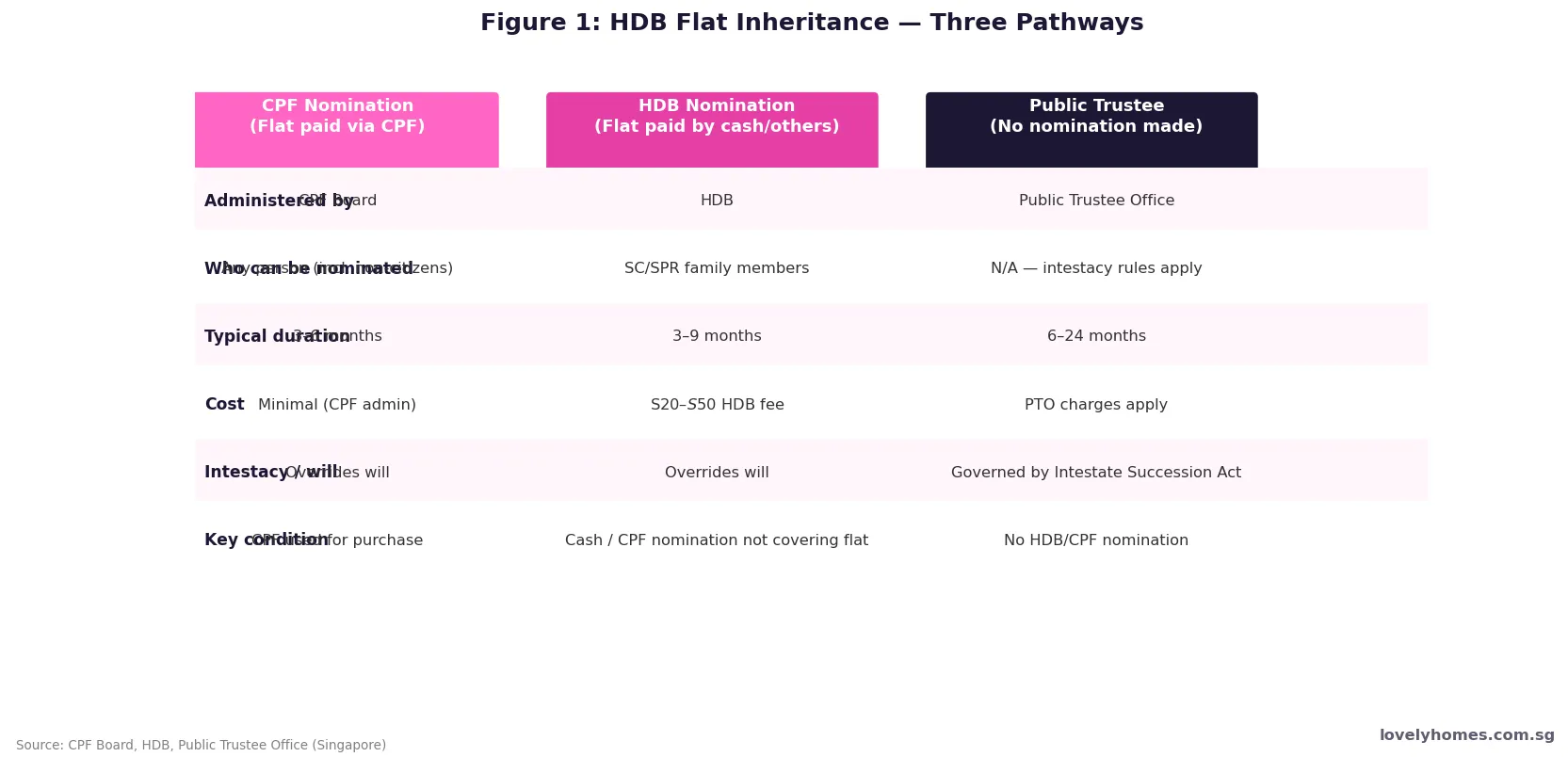HDB flat inheritance pathways — CPF nomination vs HDB nomination vs Public Trustee