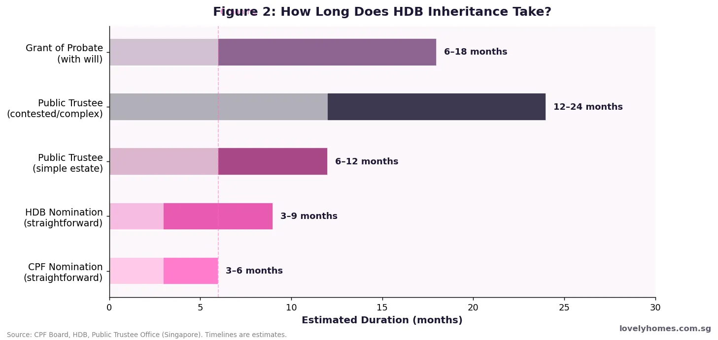HDB inheritance timeline — how long each pathway takes in months