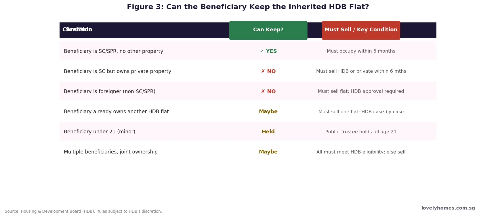 Can beneficiary keep inherited HDB flat — eligibility rules table