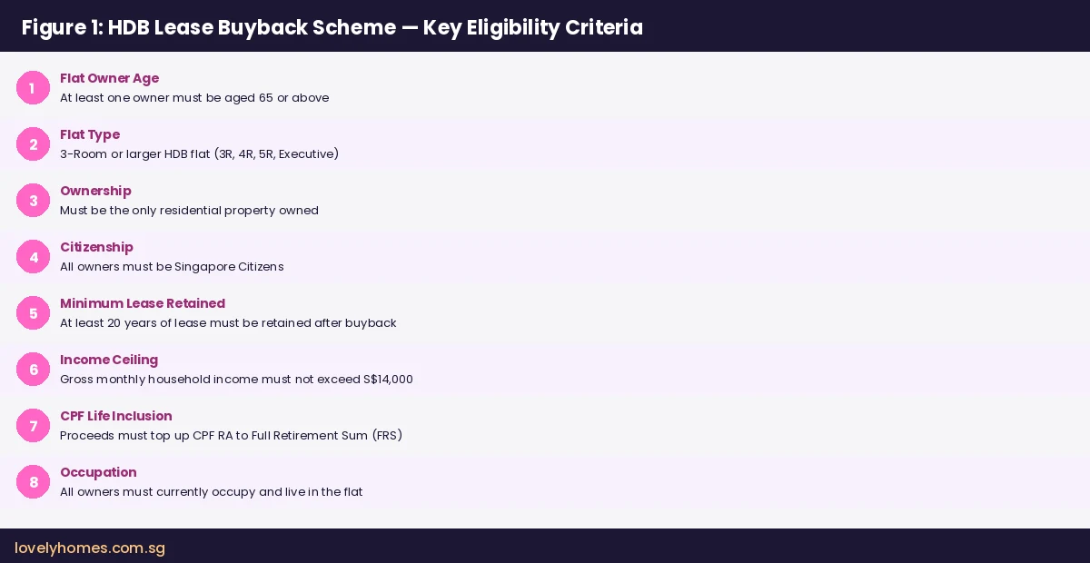 HDB Lease Buyback Scheme eligibility criteria Singapore 2026