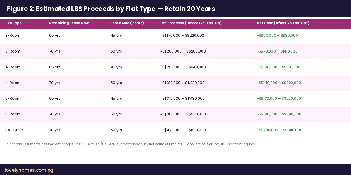 HDB Lease Buyback Scheme estimated proceeds by flat type 2026