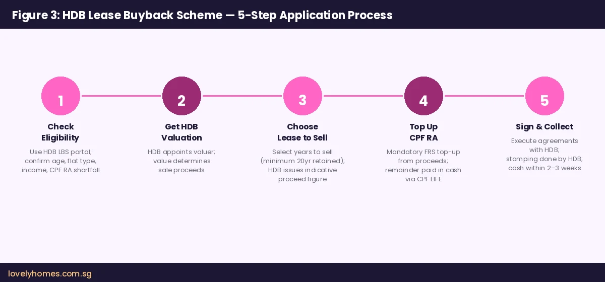 HDB Lease Buyback Scheme application process 5 steps Singapore 2026