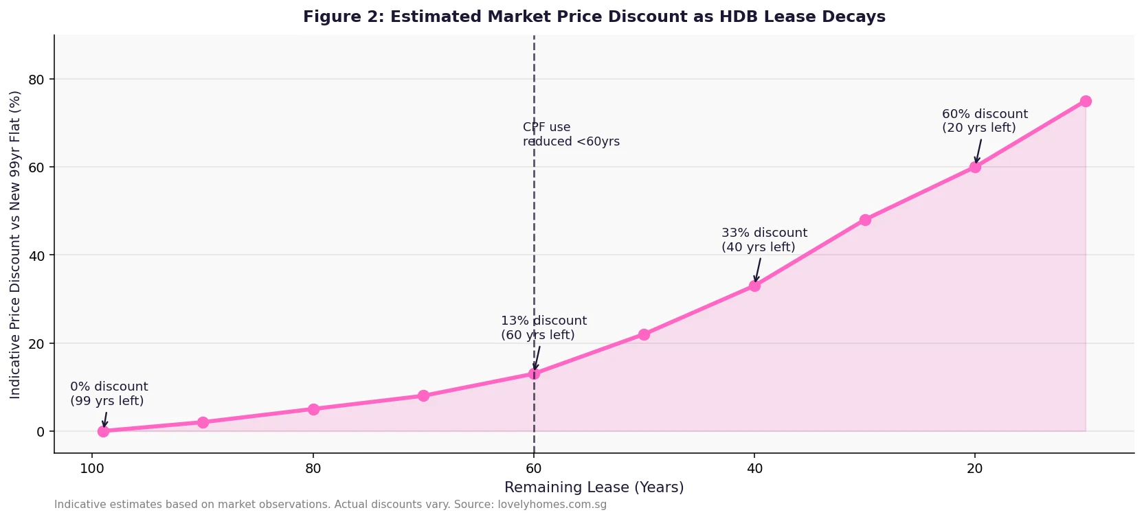 HDB lease decay price discount curve remaining lease years Singapore 2026