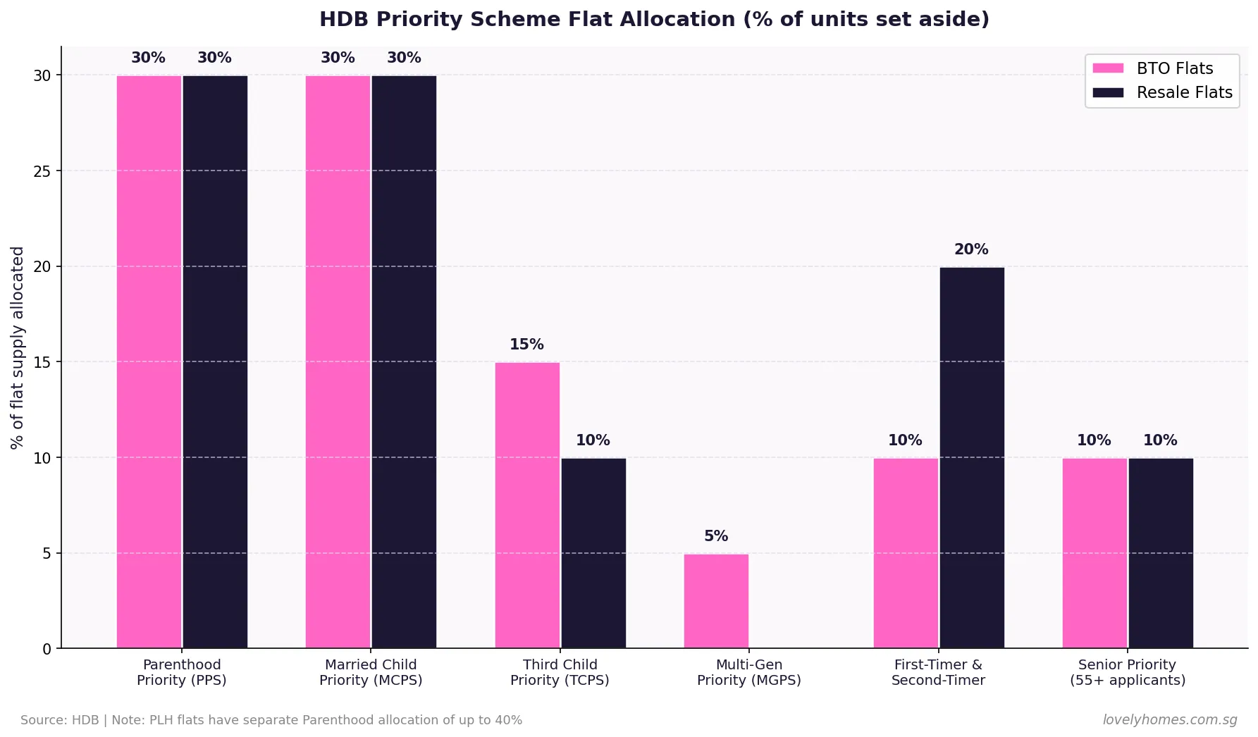 HDB BTO flat allocation by priority scheme Singapore 2026