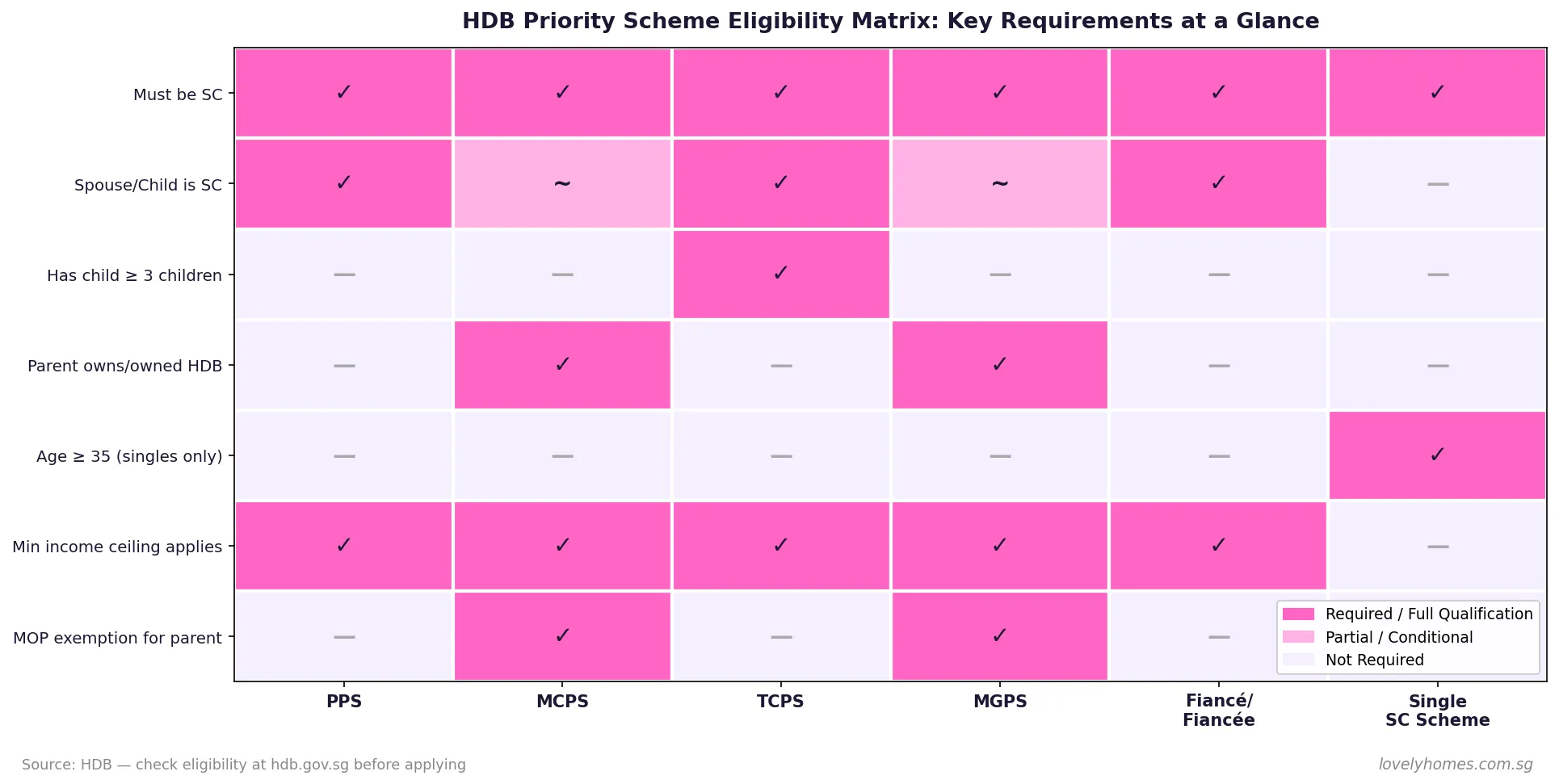 HDB priority scheme eligibility matrix Singapore 2026
