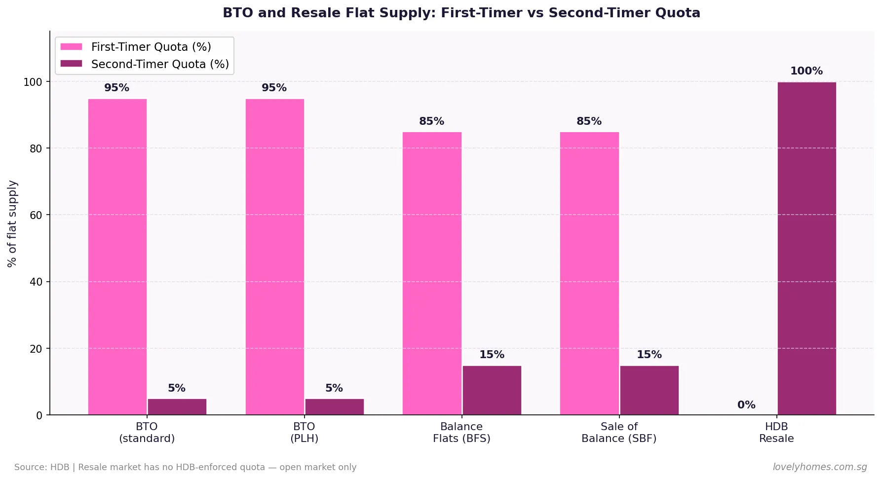 HDB first-timer second-timer BTO and resale flat quota allocation 2026
