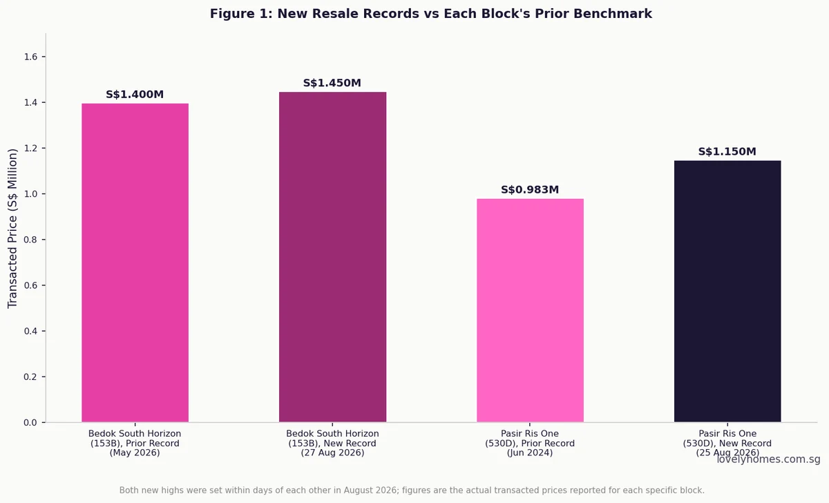 Bedok South Horizon and Pasir Ris One HDB resale new records versus prior benchmark