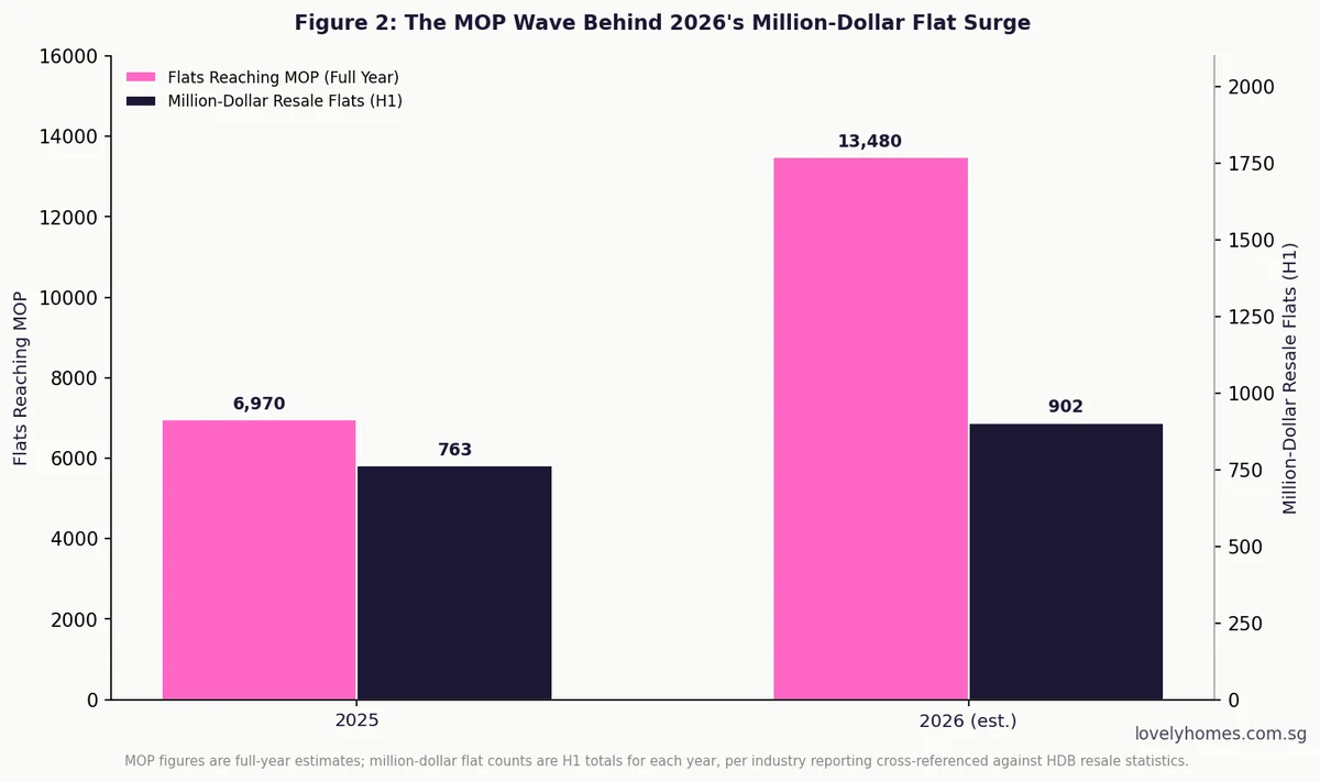 HDB MOP wave 2025 versus 2026 and million-dollar flat transactions