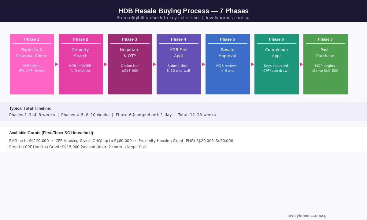 HDB resale buying process 7 phases from eligibility check to key collection