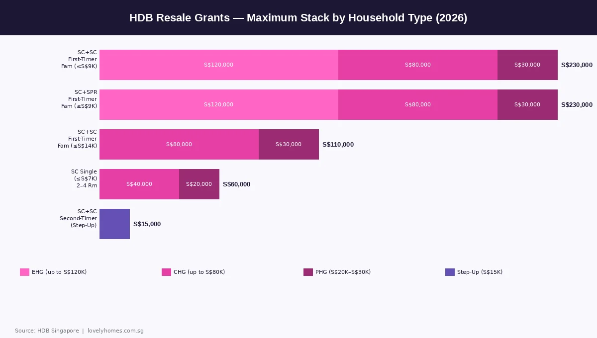 HDB resale housing grants maximum amounts by household type 2026