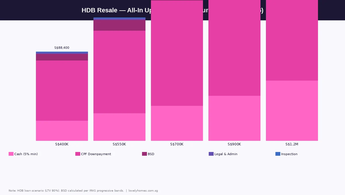 HDB resale all-in upfront costs by purchase price 2026 breakdown