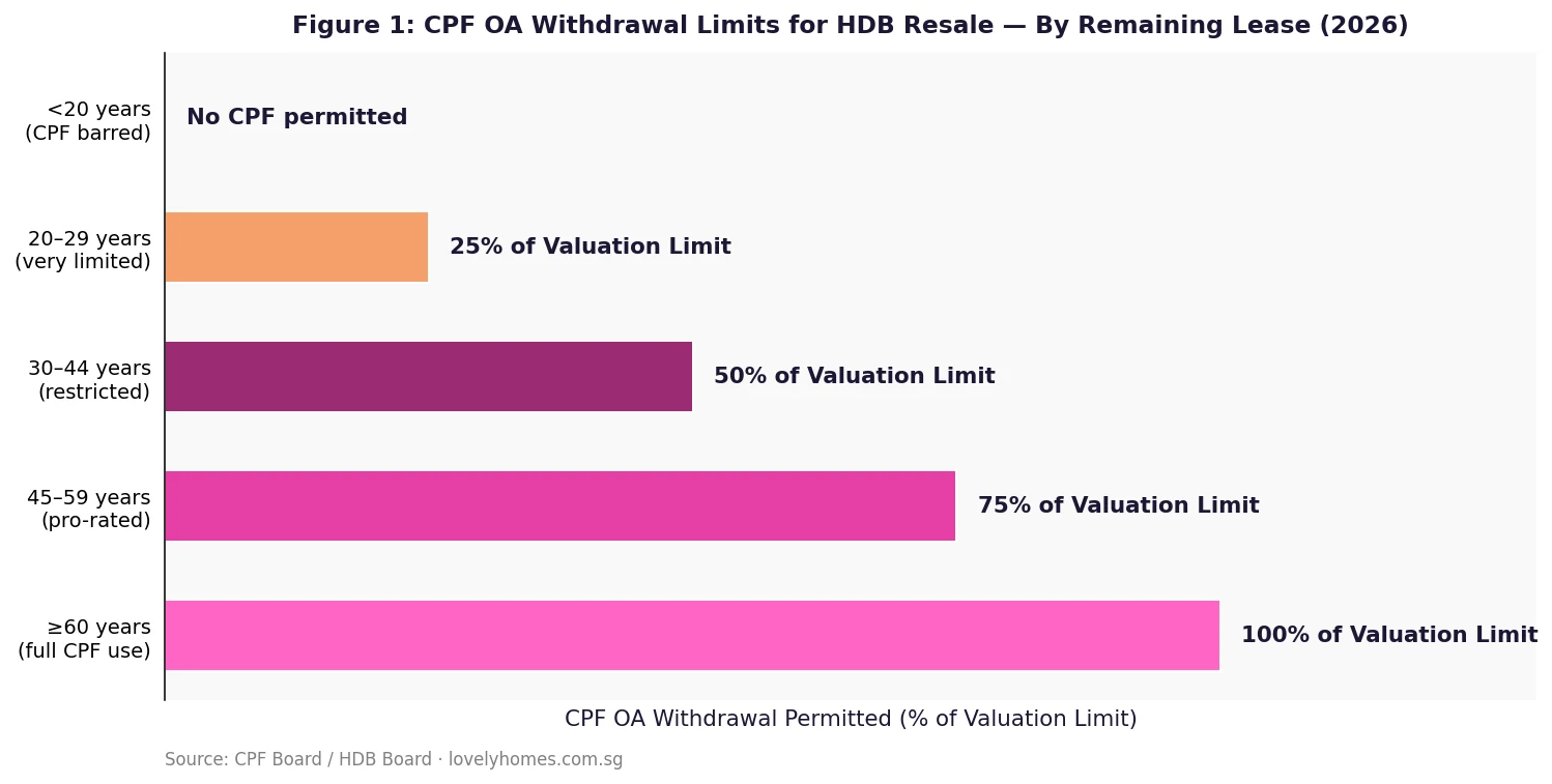 CPF OA withdrawal limits for HDB resale flats by remaining lease Singapore 2026