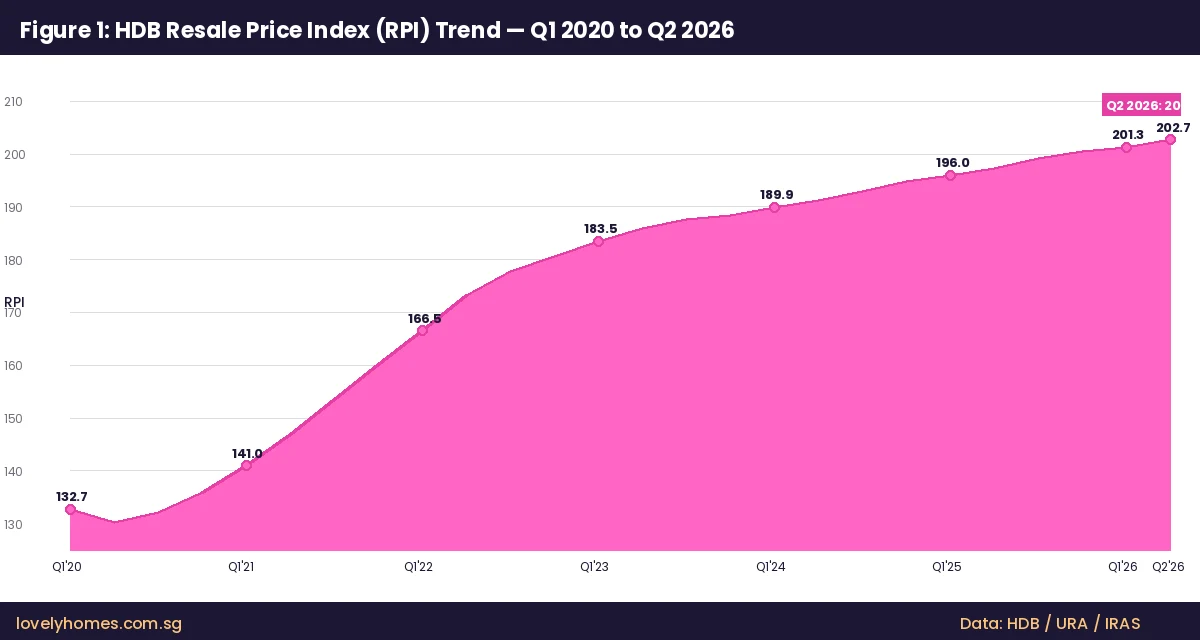 HDB Resale Price Index trend Q1 2020 to Q2 2026 chart LovelyHomes