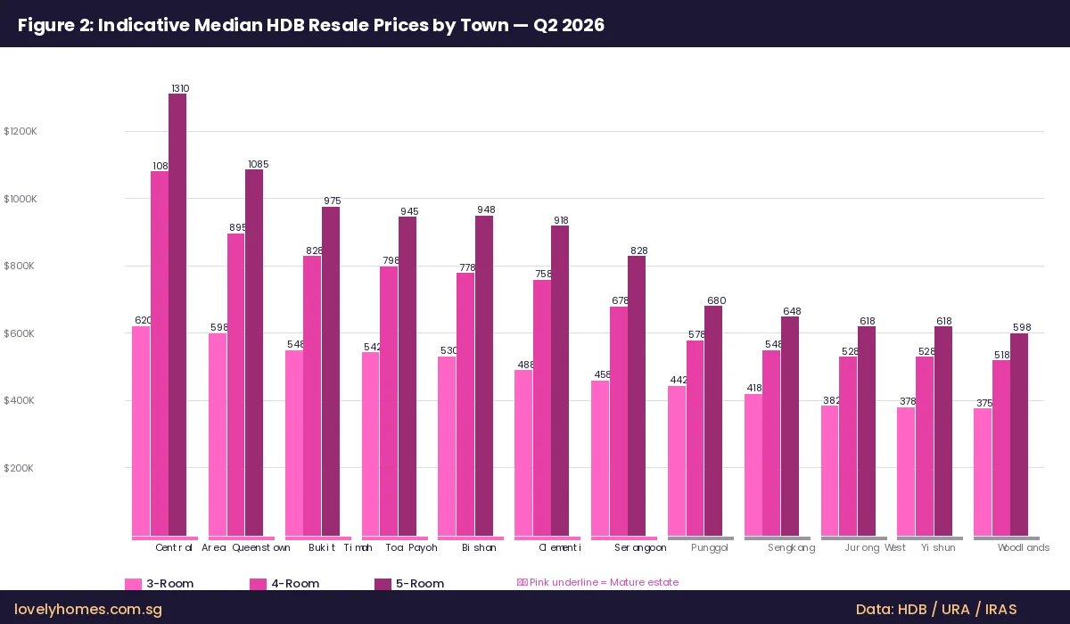 HDB resale prices by town 2026 bar chart by flat type Singapore LovelyHomes