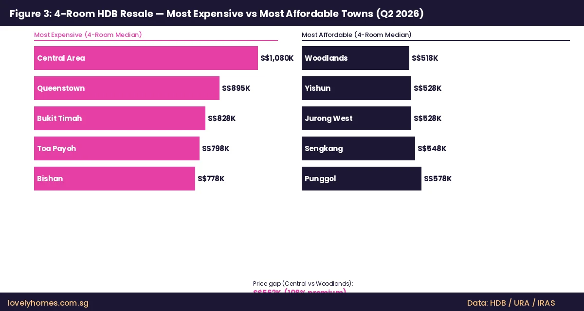 Top 5 most expensive vs most affordable HDB resale towns 4-Room 2026 Singapore LovelyHomes